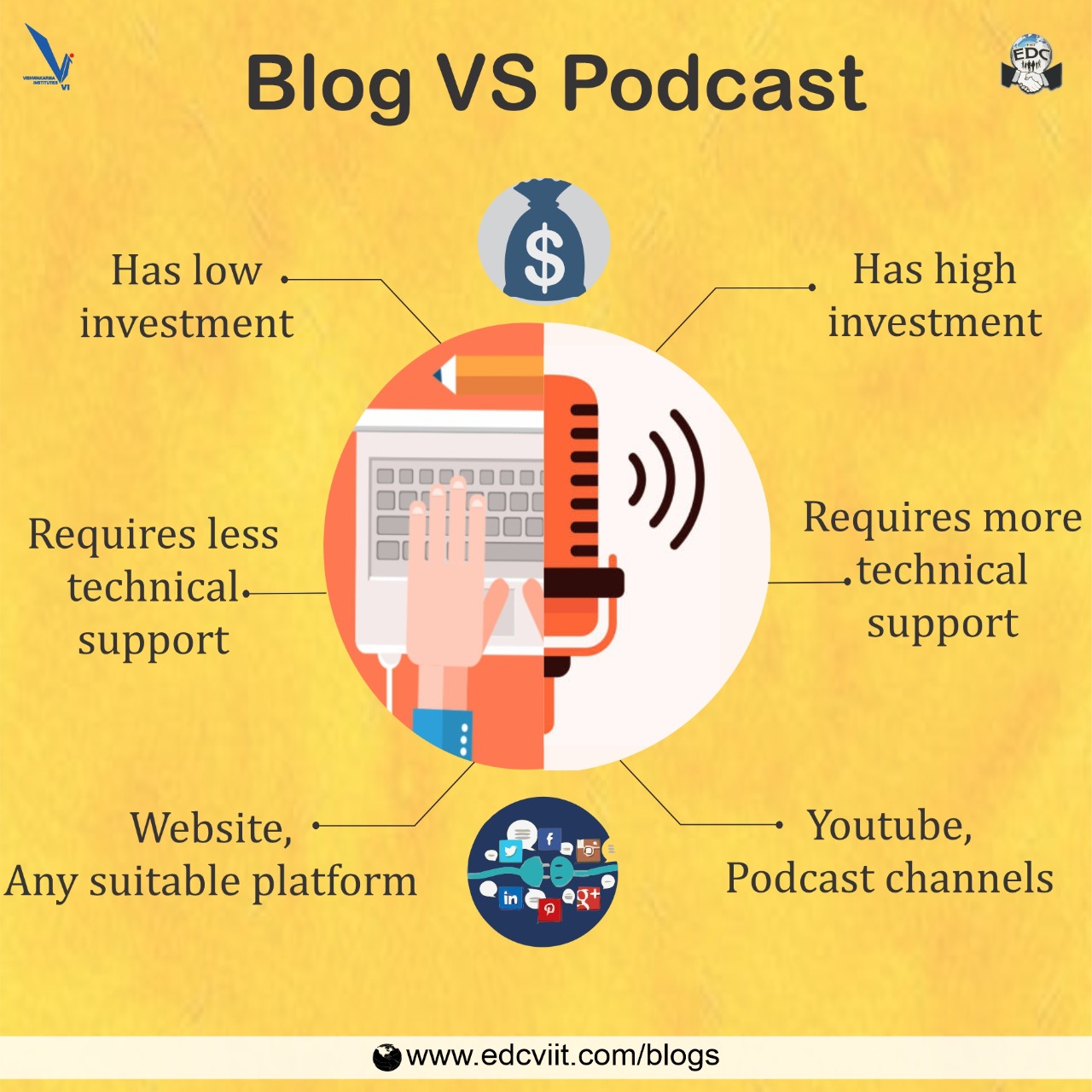 Blogs Vs Podcast